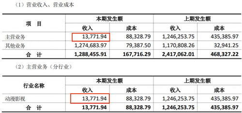 上半年18家動漫公司業績盤點 12家盈利，最高凈賺2.9億元，行業分化加劇